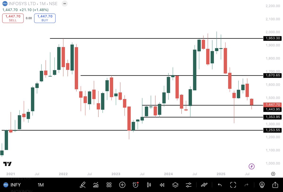 Infosys, India’s 2nd largest IT firm 💻, is approaching some important trendline zones on the monthly chart.