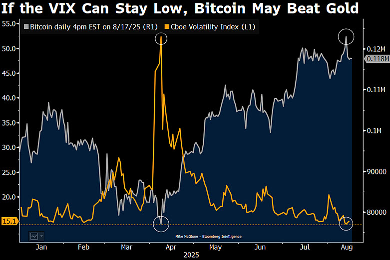 Gold vs. Bitcoin, Beta in 2025: The VIX May Be Your Tour Guide - Burgeoning prerequisites for the top crypto asset to outperform gold:  
- More buyers
- A rising stock market accompanied by a declining VIX
- US strategic reserve
- Rules of unchecked similar risk-asset supply and