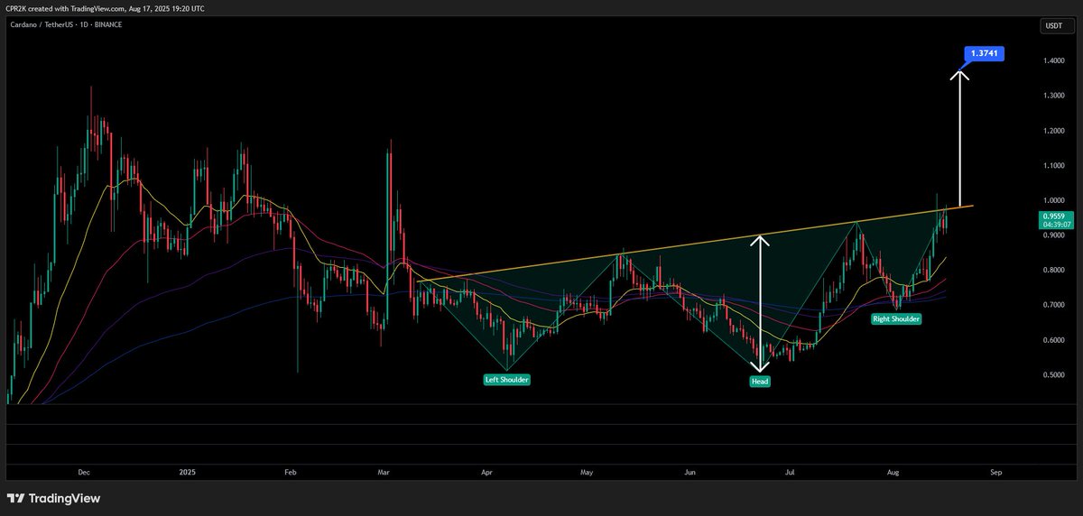 $ADA looks like it wants to go higher. Inv. H&amp;S pattern completely evolved. Just the clear breakout is missing. Depending on breakout point and retest #ADA may rise to ~1.37. #Cardano