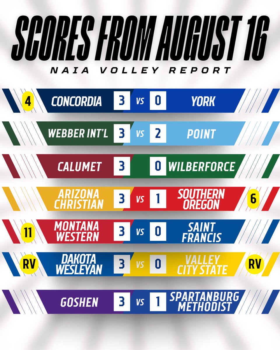 🚨 𝗙𝗜𝗡𝗔𝗟𝗦🚨

Sweeps, five-set battles, and statements made across the NAIA.

#NAIAvolleyreport #NAIAwvb