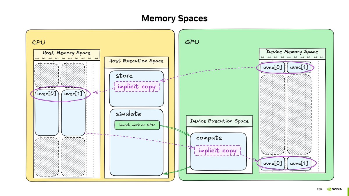 Want to learn CUDA? We're teaching tutorials at NDC TechTown in Norway this September:

CUDA C++ (Sep 22): nvda.ws/45EITdZ
CUDA Python (Sep 23): nvda.ws/45C5uId

Through hands-on exercises, we'll teach you how to write, benchmark, profile, and optimize GPU code!