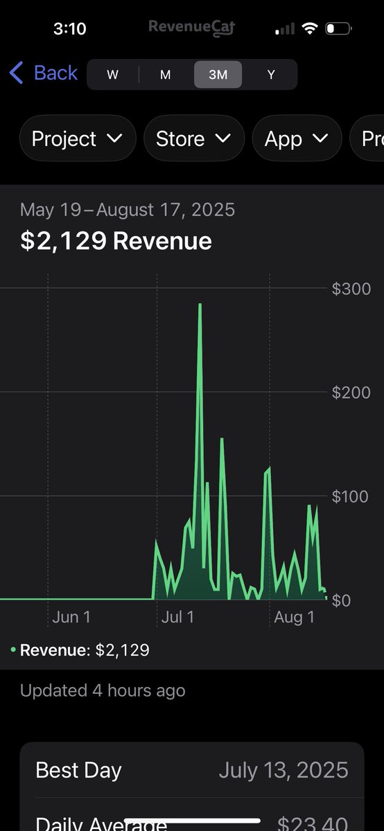 “Vibe coding doesn’t work”

Used <a href="/rork_app/">Rork</a> shipped an app made $2k almost all profit.

And I’m not a smart guy…

If these tools fall into the right hands we’re going to see some insane things being built with Ai.