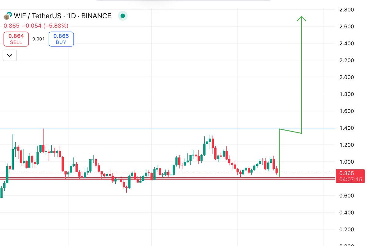 $WIF added your portfolio from here 🚀🚀✍️