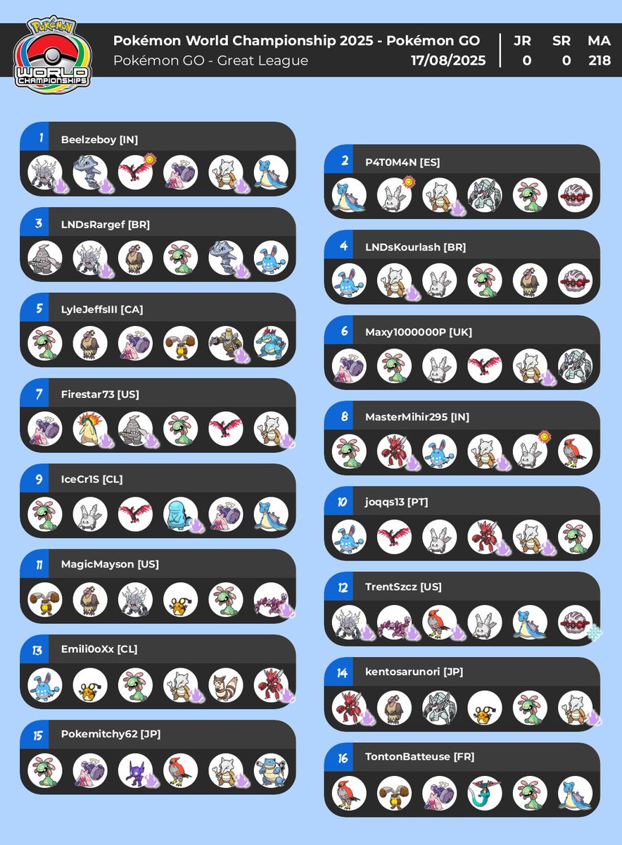 #PokemonWorlds Top 16 teams at #PokemonGO
Got them on RK9, let me know if something is wrong.