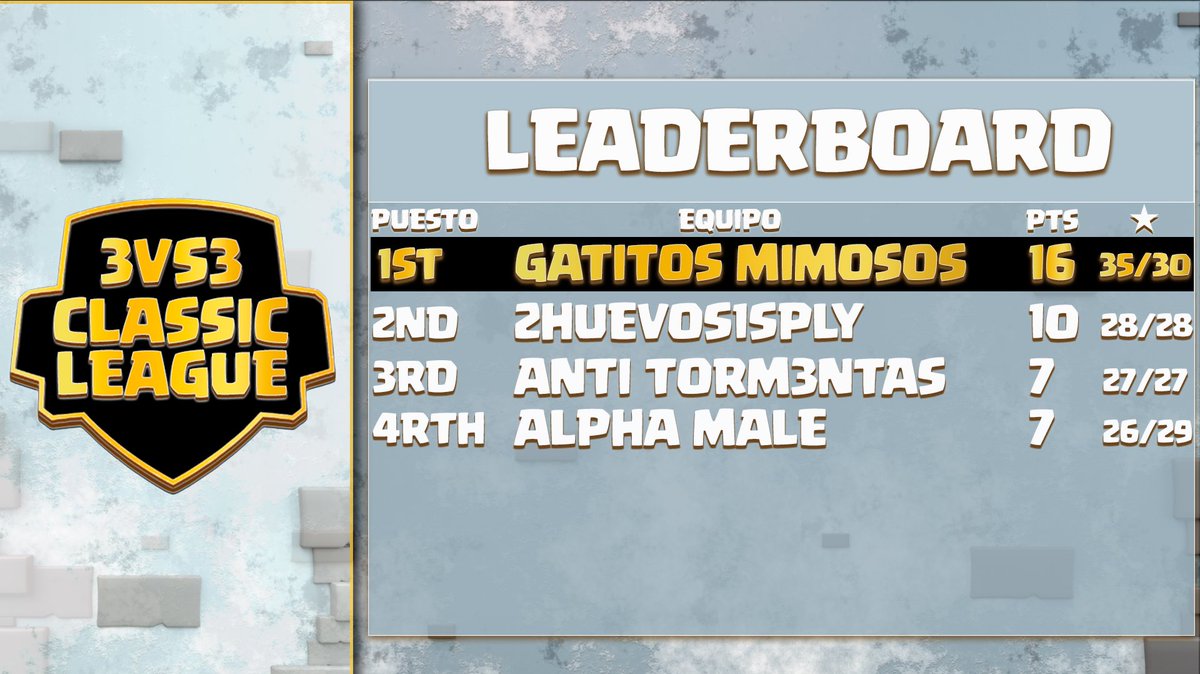 🔴 ESTAMOS EN DIRECTO 

😮 Último día de jornadas en el evento!

🏆 3vs3 Th17 Classic League - Jornada 4

⚔️ 4 Guerras
⚔️ Guerras por seeding
✅ Ataques con habilidades clásicas en los héroes

💪 Veremos como queda la tabla antes de playoffs 

👉 Twitch.tv/sply97