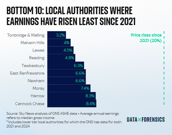 That is a big gap between how much prices have gone up (+20%) and what some people are earning (+3.2%). Earnings in some places (e.g. Cotswolds) far outstrip prices. At this rate none of our kids let alone grandkids will own their own home without a trust fund.