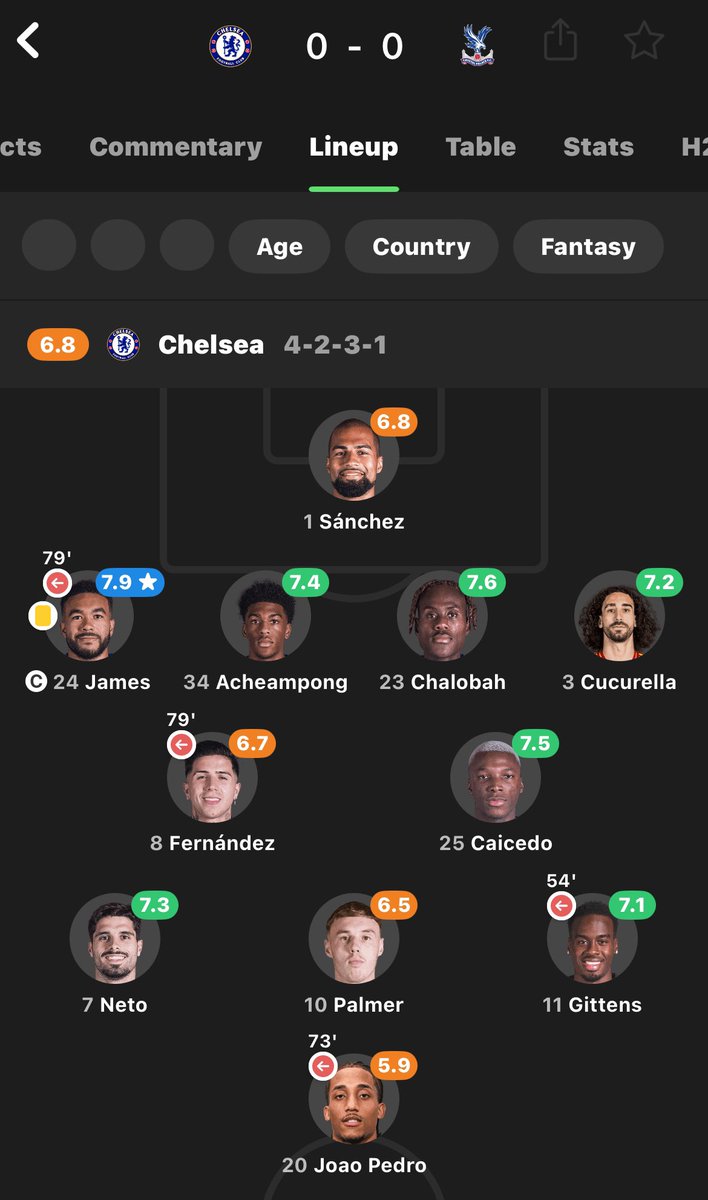 Goals this season :

Semenyo-2

The whole Chelsea squad -0