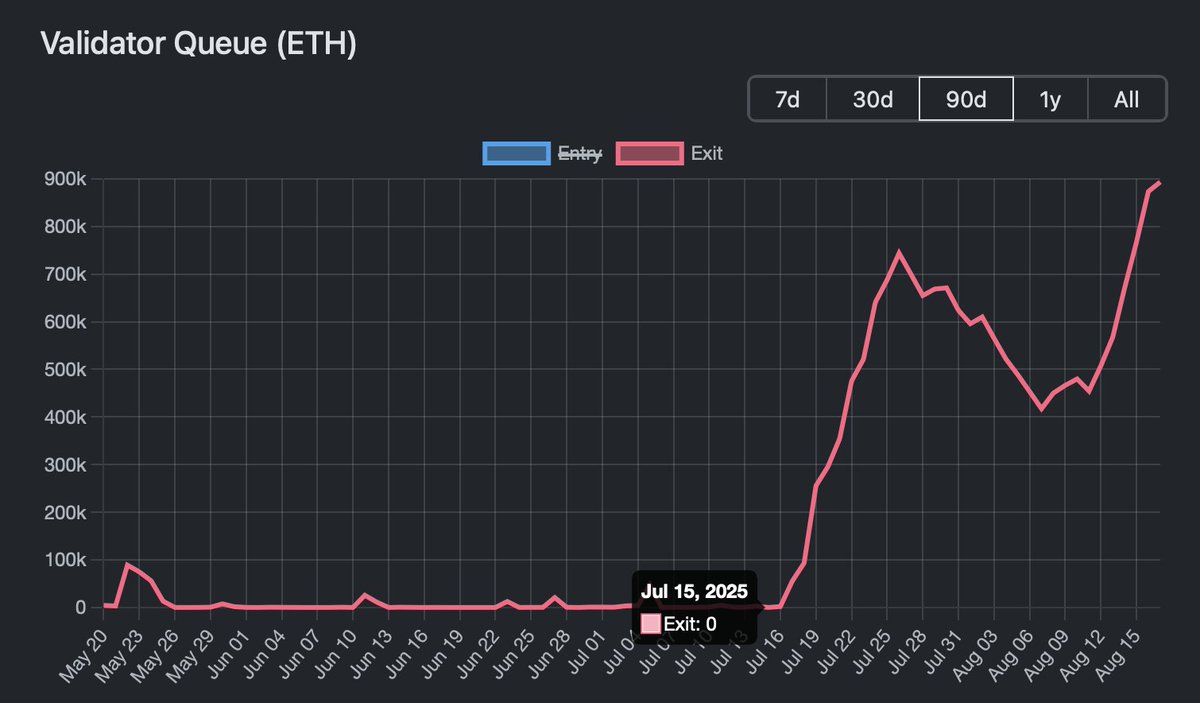 Unlike Bitcoin where miners can sell instantly, staked Ethereum faces a built-in withdrawal bottleneck.

On July 15 (ETH at $3K), the exit queue for staked ETH was 0. 

A month later, nearly 900K ETH (~$4B) is lined up to withdraw.

That’s some heavy incoming sell pressure.