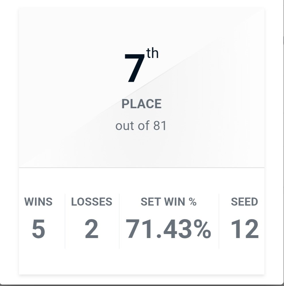 A Y A | CrescentNu➡️CB2025 (@crescentnu) on Twitter photo Drove out to play in my first regional. I played bad all day, but for my first time going, I'll take 7th.
I left early cause I was feeling unwell, but ggs to everyone I played (even the guy that whined when he lost LOL). Definitely gonna come back stronger next time❤️ Drove out to play in my first regional. I played bad all day, but for my first time going, I'll take 7th.
I left early cause I was feeling unwell, but ggs to everyone I played (even the guy that whined when he lost LOL). Definitely gonna come back stronger next time❤️