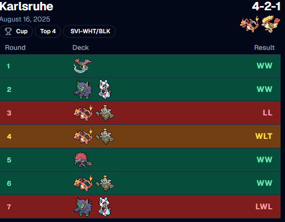Cem1995_'s tweet photo. back to back Top 8 and Top 4 in my first 2 Cups in the new season.
Hopefully the W in the next one https://t.co/f2SOQfGp4x