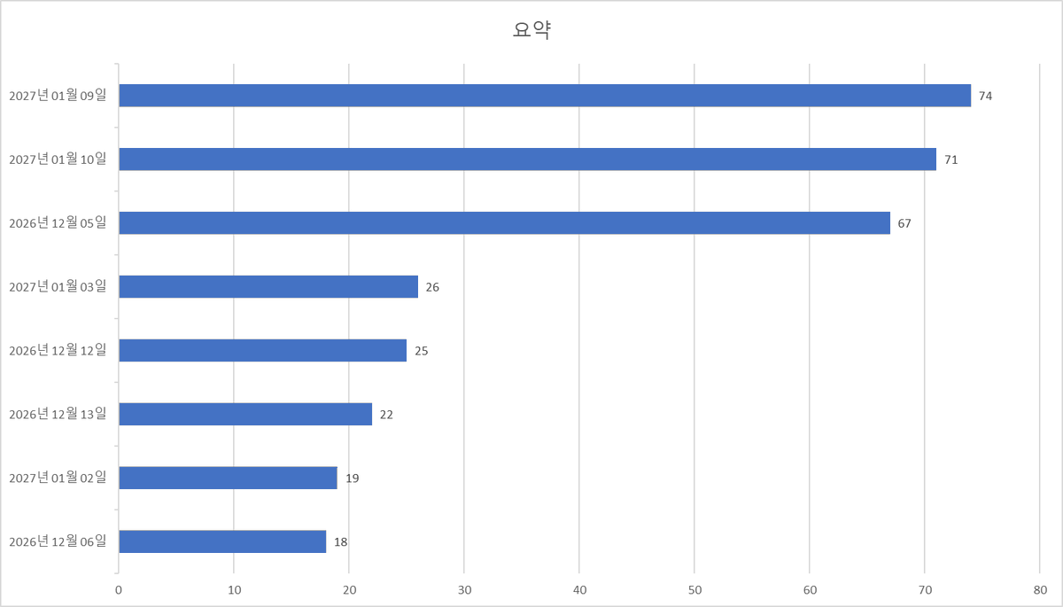 코난 헤테로 온리전 등신대 커플링 및 개최일 안내드립니다.

등신대 제작 커플링 : 야마토 칸스케 X 우에하라 유이, 핫토리 헤이지 X 토야마 카즈하, 쿠도 신이치 X 모리 란

온리전 개최일 : 2027년 1월 9일(토요일)