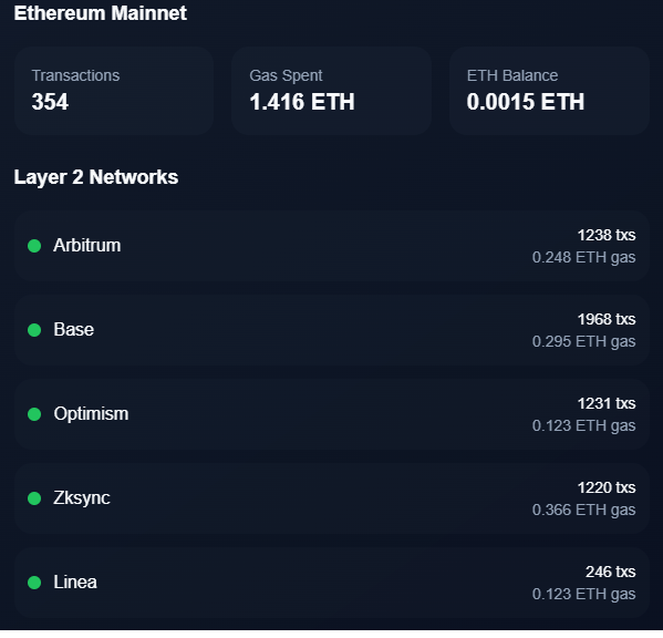 cryptoman6789's tweet photo. Dự án @Ethernity_xyz airdrop $ETHERN cho anh em nào đã đốt gas trên mạng chính ETH và các L2 trước đó !

=> Check tổng số gas mình đã đốt : 1,416 ETH ~ 6,5k$ (Gần 200 củ VNĐ luôn anh em ơi ). Số token được airdrop là 100k $ETHERN luôn =))

Không biết dự án khi nào list sàn để chốt lãi ra thùng ken đây anh em haha

✅ Link check : https://t.co/pGpgiiETed

Dự án này nhìn qua thấy uy tín phết đó anh em, có khi nào là quả nước mưa ngàn đô không nhỉ ???
#ethernity #Ethernity