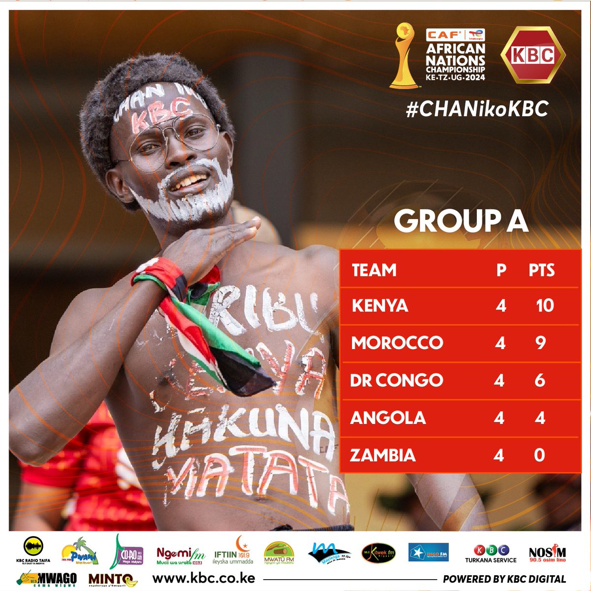 🇰🇪 Underdogs? Nah. Top of the food chain now! Kenya leading the pack like pros! 🦁📈
No fluke, just fight! 💪🏽🇰🇪#CHANikoKBC