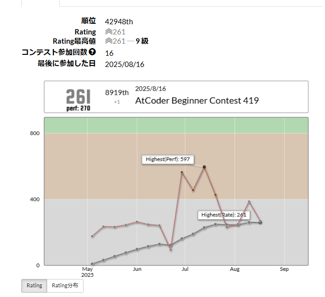 Cobalt_14's tweet photo. 茶パフォに返してくれー
Hid3さんのAtCoder Beginner Contest 419での成績:8919位
パフォーマンス:270相当
レーティング:260→261 (+1) :)
Highestを更新しました!
#AtCoder #ABC419 https://t.co/8gF2DxhhQT https://t.co/0s4N2qsfSb