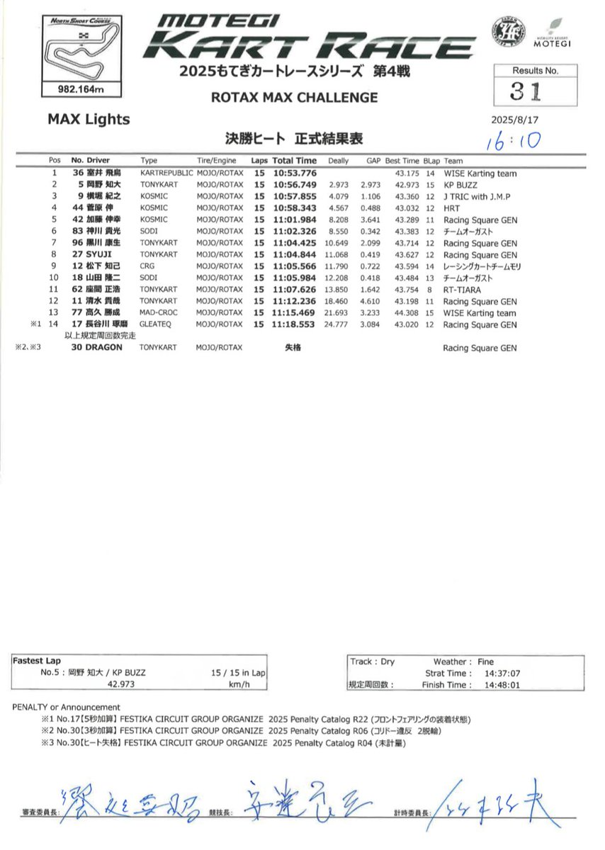 お盆最終日は12,3年振り？のカートレースに再挑戦！

もてぎカートレース第4戦
Max Lightsクラス

TT : 1位
予選 : 1位
決勝 : 2位

バトルが下手くそすぎて決勝情けなさすぎ、、
これはカート続けるしかない！課題がたくさん出たので次こそは！

1h18m〜予選
4h43m〜決勝
youtube.com/live/pWqTZ6KkX…