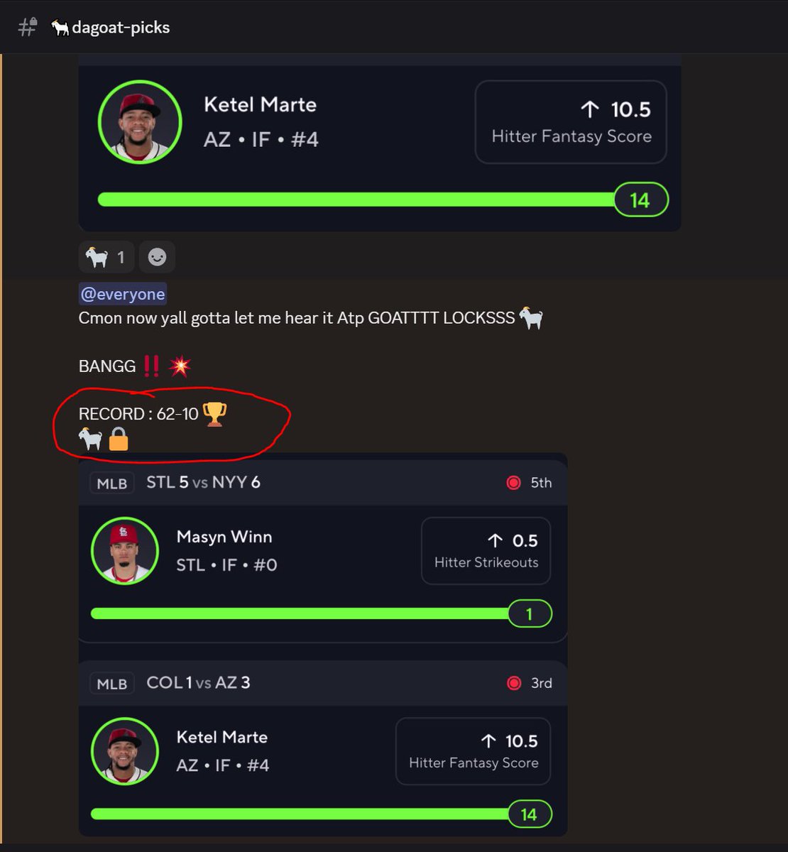 🚨BEST RUN OF ALL TIME?🚨

We currently have a 62-10 run over the last 72 plays from DaGoat going in the rudebets.com Discord

I've truly never seen anything like it.