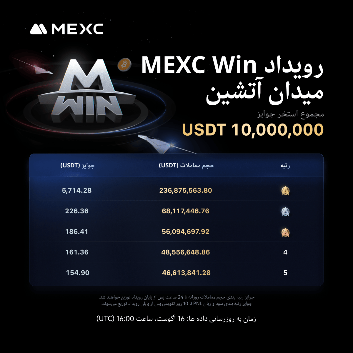 MEXC_PER's tweet photo. 🚀 رقابت داغ معاملات فیوچرز #MEXC

🎉 تبریک به برنده‌های رتبه‌بندی حجم معاملات روزانه – 16 آگوست 2025

🔗 جزئیات: https://t.co/3taHbDaXmh

⚡️ ترید کن، صعود کن، برنده باش: https://t.co/5yXiSbdbNW

#BlazingArena #MEXCWIN
#مکسي #کریپتو #فیوچرز https://t.co/qC7G6cZeKh