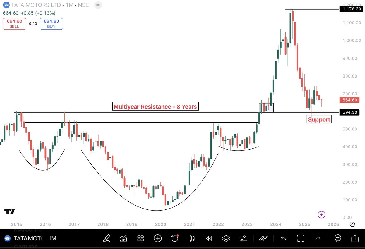 Previous multi-year resistance at 594 now appears to be acting as support for TATA Motors.