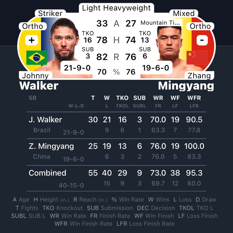 MrNiceGuysDude's tweet photo. #UFCShanghai | #MMA #mmatwitter
@ufc at #BenzArena Main Event
Johnny Walker vs Zhang Mingyang
@JohnnyWalker vs #Mingyang https://t.co/z1je9DYu39