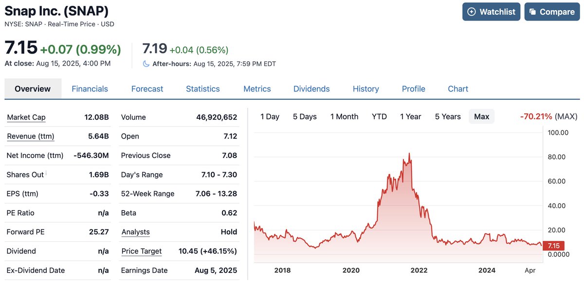 Snap Inc. stock chart illustrating price decline and key financial metrics