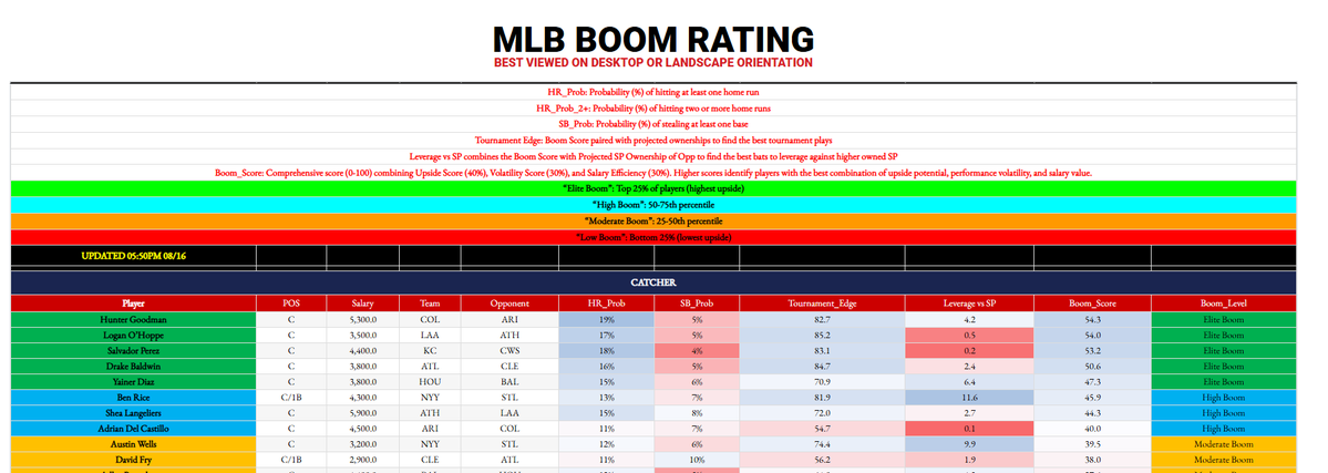 Statsational (@statsational) on Twitter photo 🧵1/9 How I am using the Boom Report I produce for <a href="/RunPureSports/">Run Pure Sports</a> for MLB and NFL to find the most profitable stacks. 🧵1/9 How I am using the Boom Report I produce for <a href="/RunPureSports/">Run Pure Sports</a> for MLB and NFL to find the most profitable stacks.