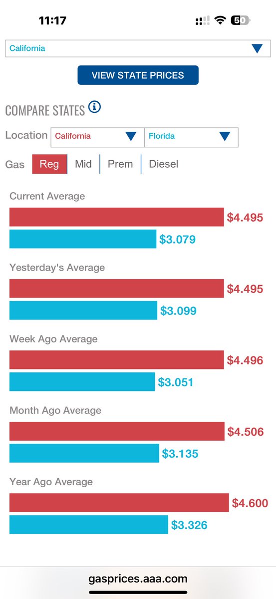 davidfletcherjr's tweet photo. @legitbrittFLA @GavinNewsom You are being generous. 

Gavin, do you notice that one of these things is not like the other? And no, it’s not the “greedy oil companies,” it’s policy that drives up the prices. https://t.co/V5WYc4CGEZ