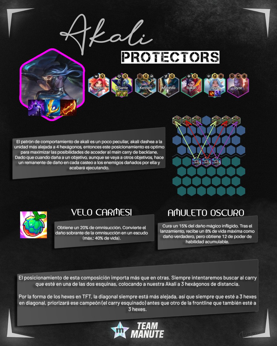 TeamMajoris's tweet image. 🚨SUPER AKALI LLEGA A TFT🚨
Esta composición está arrasando en los lobbys de elo alto. El motivo se encuentra en la build y la sinergia con Protectores. Normalmente la build se basa en doble Arcángel y Guinsoo. Con el cambio de roles de los personajes, la Guinsoo hace que Akali…