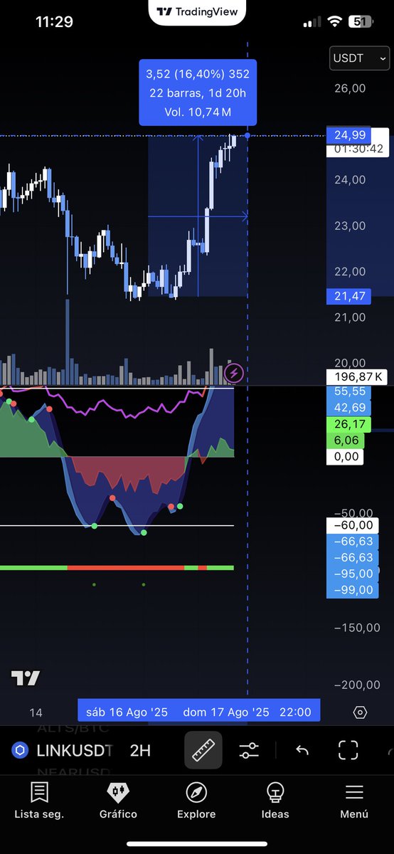 Rica entrada del cypher +17% $LINK