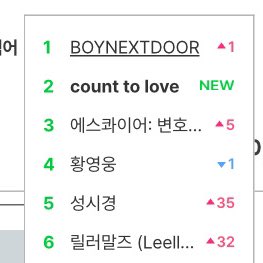 BOYNEXTDOOR is currently trending at #1 and Count To love at #2 on Melon search.
