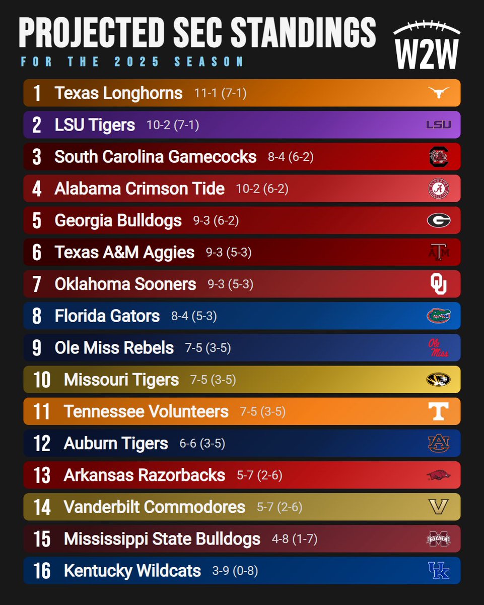 PROJECTED SEC STANDINGS

This is how I project the #SEC will turn out in 2025! Retweet, like, and follow to watch these teams prove me wrong in the worst ways throughout the season!