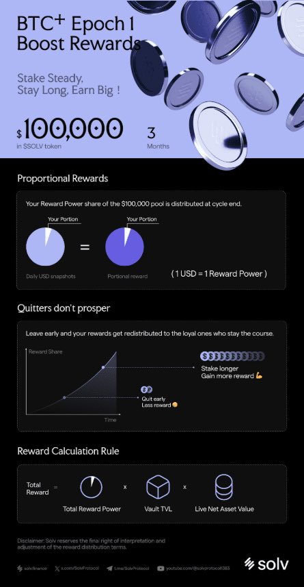 BitEagle (@biteaglenews) on Twitter photo 🚨 Big news for Bitcoin holders!
<a href="/SolvProtocol/">Solv Protocol</a> has launched BTC+, the first institutional-grade Bitcoin yield vault.
BTC+ turns idle BTC into a 5–6% yield-bearing asset — fully compliant, secure, and open to all.
For 16 years, BTC has been the strongest asset in crypto.
But 🚨 Big news for Bitcoin holders!
<a href="/SolvProtocol/">Solv Protocol</a> has launched BTC+, the first institutional-grade Bitcoin yield vault.
BTC+ turns idle BTC into a 5–6% yield-bearing asset — fully compliant, secure, and open to all.
For 16 years, BTC has been the strongest asset in crypto.
But