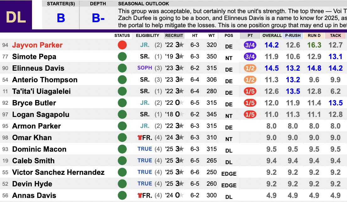 CFB_Depth's tweet image. Not a small loss for the #Huskies defensive line. cfbdepth.com/washington