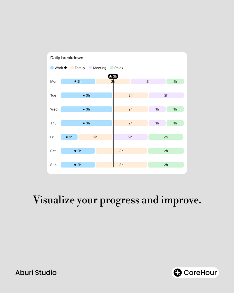 AburiStudio's tweet photo. ✨ Do Less. Achieve More. 
Meet CoreHour. The app that helps you focus on the core tasks that drive real results. 

⏳ Take back your time. Join the waitlist today.
🔗 Link in bio

#productivity #timemanagement #paretoprinciple #focus #deepwork #indiework #freelancelife https://t.co/2Fvf2z2Flk