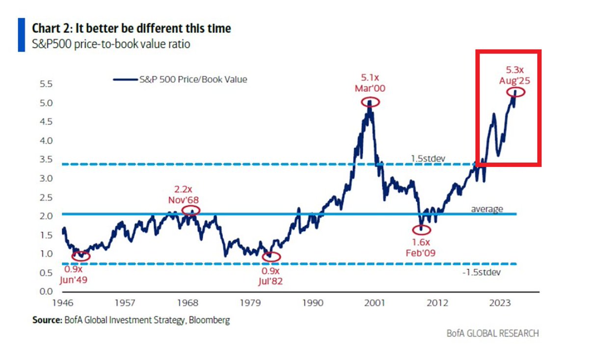 ⚠️Not even the 2000 Dot-Com Bubble saw this:

The S&amp;P 500 Price-to-Book Value ratio hit a RECORD 5.3x.

The ratio has now officially surpassed the 2000 Dot-Com Bubble peak.

To put this into perspective, the long-term average has been ~2.0x.

How does this end?