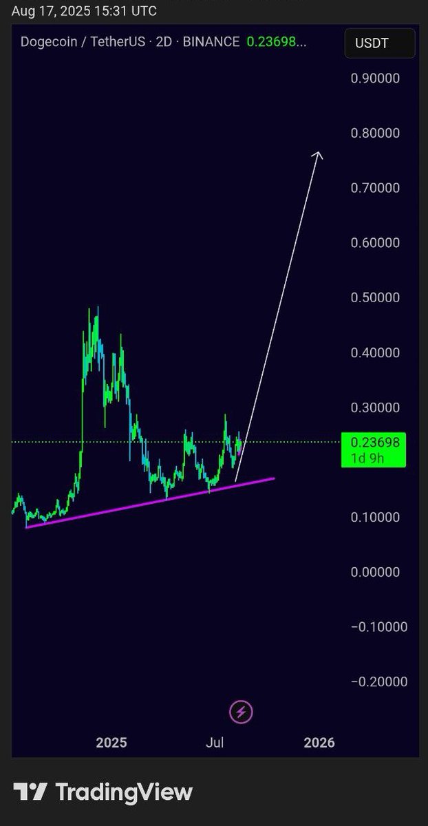 Doge Spot Buy

JOIN OUR TELEGRAM FOR MORE ENTRIES 
LINK 👉 t.me/CryptoByBaari

#Dogecoin #dogeusdt #Crypto #BTCUSDT #BTCUSD #Bitcoin