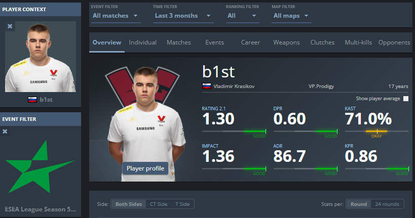 Congrats for <a href="/VPProdigy/">VP.Prodigy</a> on winning ESEA Elite!

My MVP goes to the 17 year old b1st. Definiteley someone to look out for!