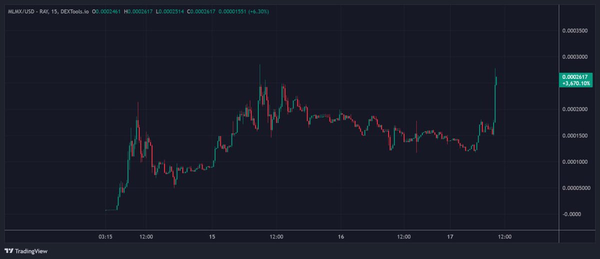 MdSaadmanChad's tweet photo. $MLMX #SOL (#Update) 

Dont know what you guys doing and aping, shared this alpha on insider at 20k. Right now breaking ath again. Rn 250k. Team working non stop, marketing ongoing non stop.

Its going to milly 🚀

Ca: B1Ycj8Bqv5fjoNZJkzAvNiis4FVwTVeGWvrLd8ABEqT9

X: @mlmx_sol https://t.co/dZUYwcPv7J