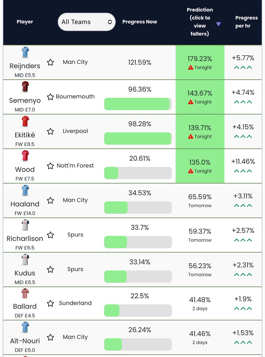 livefpl.net/prices
Reijnders + Semenyo + Ekitike are set to rise tonight, almost 100% certain. Price changes occur at 1:30 am GMT daily. No expected falls.

Wood is enjoying an influx of transfers in but will probably slow down and not rise tonight. Keep an eye on the link.