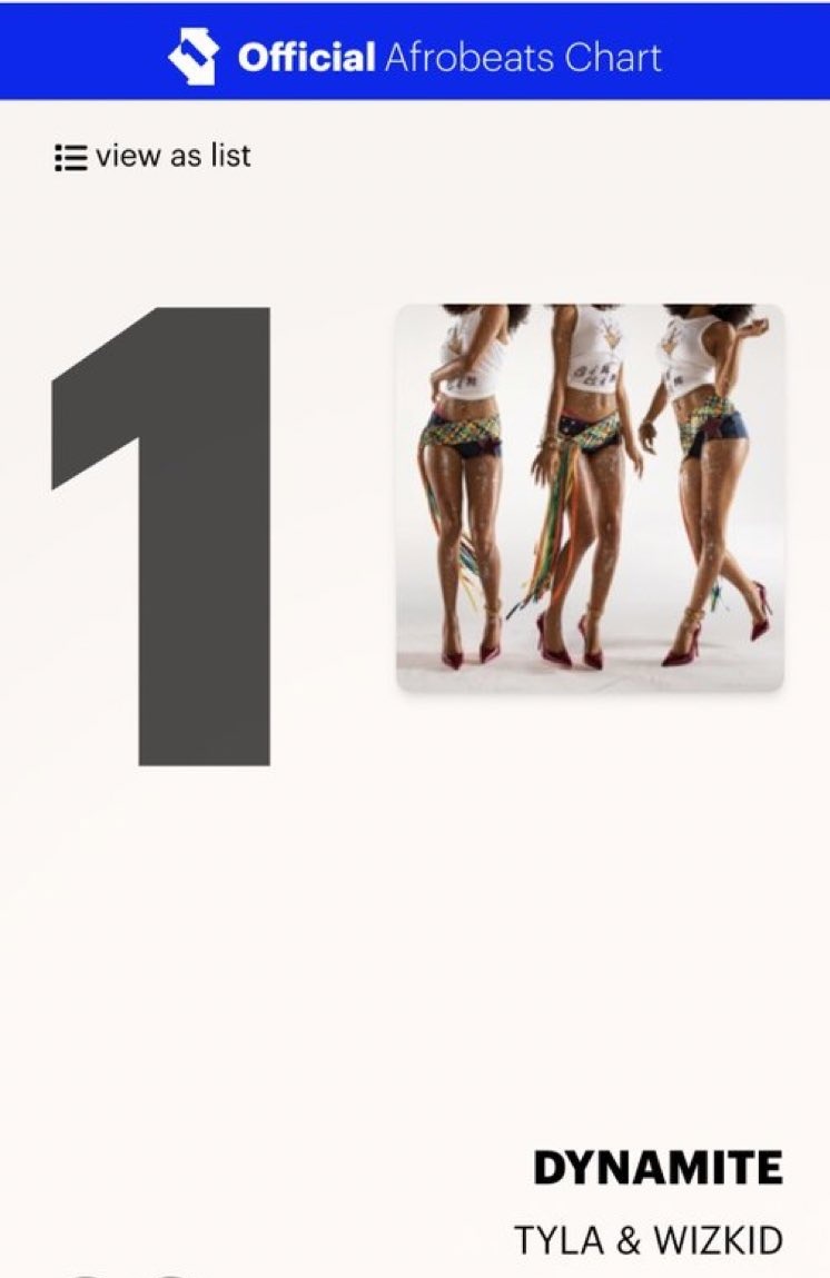Dynamite by Tyla  and Wizkid spent its 3rd week at #1 on UK official afrobeats charts 🇬🇧

Superior 🧏🏿‍♂️🔥🔥