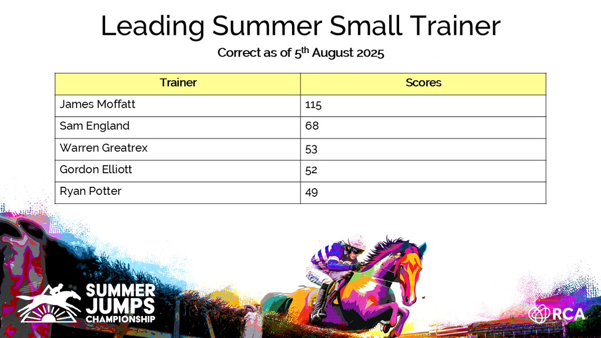 Local trainer Jimmy Moffatt is leading both the Cartmel Trainer’s Challenge and the RCA Summer Small Trainer standings. Can he hold his lead before the summer jumps season ends on 19th September? 🔥
RCA Summer Jumps Championship 👉 bit.ly/4lZQlr4