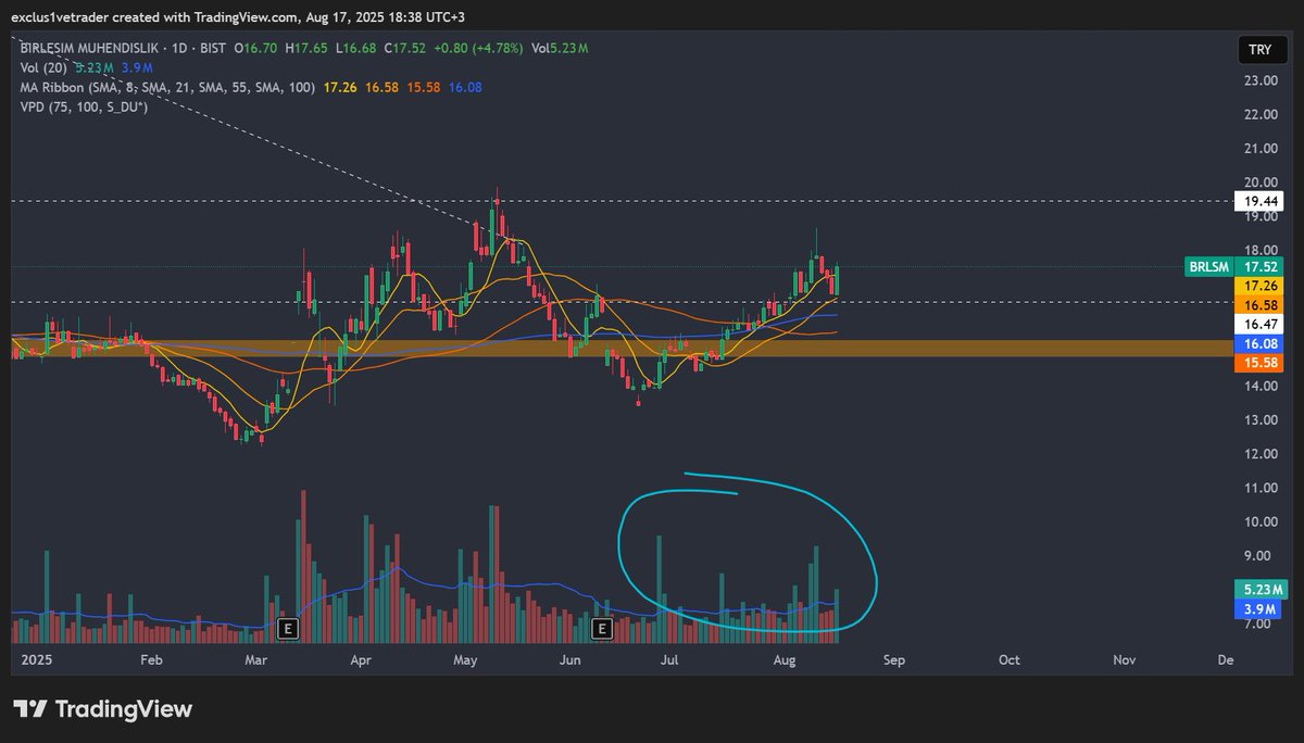 #BRLSM 
Yenilenebilir enerji rallisinde inanılmaz marj veren şirketlerden birisi burasıydı, abartı yükselişin sonucu ise abartı düşüş oldu. Rahatlıkla söyleyebilirim bu sektördeki en ucuz şirketlerden birisi kesinlikle. Tahtacı karakteristik olarak yükseliş hareketi sonrası çok