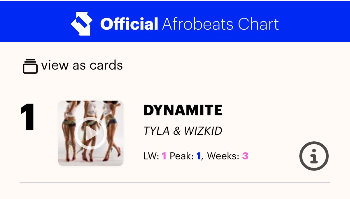 Tyla &amp; Wizkid — “DYNAMITE” remains at #1 [=] on it third week of release on UK 🇬🇧 Official Afrobeats Chart.
— 3 weeks at peak.