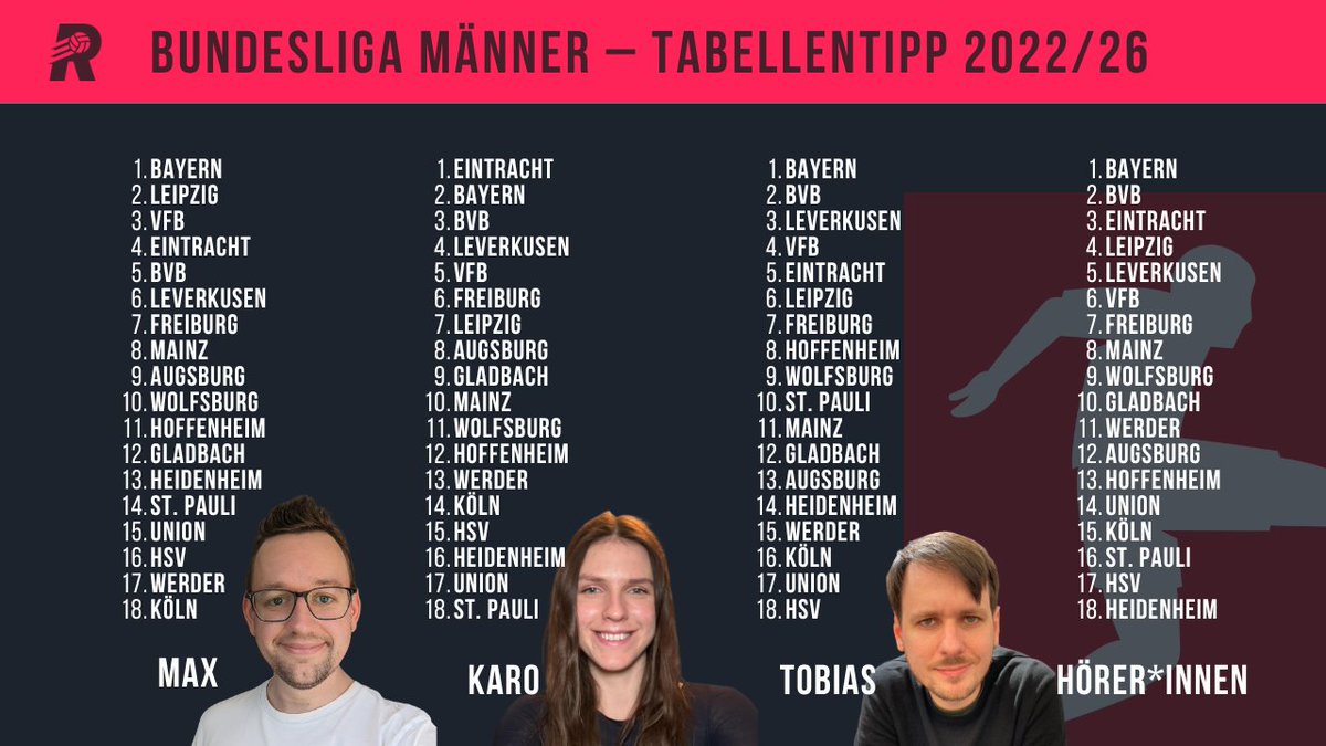 Rasenfunk (@rasenfunk) on Twitter photo Mit <a href="/kalorineki/">Karoline Kipper</a> und <a href="/TobiasEscher/">Tobias Escher</a> blicken wir auf alle 18 Vereine vor dem Saisonstart. Und <a href="/LizasWelt/">Alex Feuerherdt</a> erklärt uns, welche Regeln sich ändern und wo der Fokus der Schiedsrichter liegen wird: rasenfunk.de/bundesliga-m/5…
#bundesliga #rasenfunk Mit <a href="/kalorineki/">Karoline Kipper</a> und <a href="/TobiasEscher/">Tobias Escher</a> blicken wir auf alle 18 Vereine vor dem Saisonstart. Und <a href="/LizasWelt/">Alex Feuerherdt</a> erklärt uns, welche Regeln sich ändern und wo der Fokus der Schiedsrichter liegen wird: rasenfunk.de/bundesliga-m/5…
#bundesliga #rasenfunk