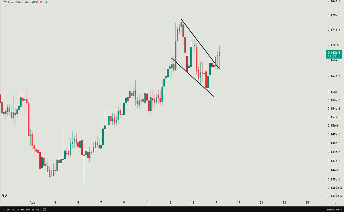 $VOLT Nice bounce after a pullback from the recent upward movement. Would love to see the weekly candle close above .00000017

#VOLT #altseason #bullrun #crypto #eth #btc