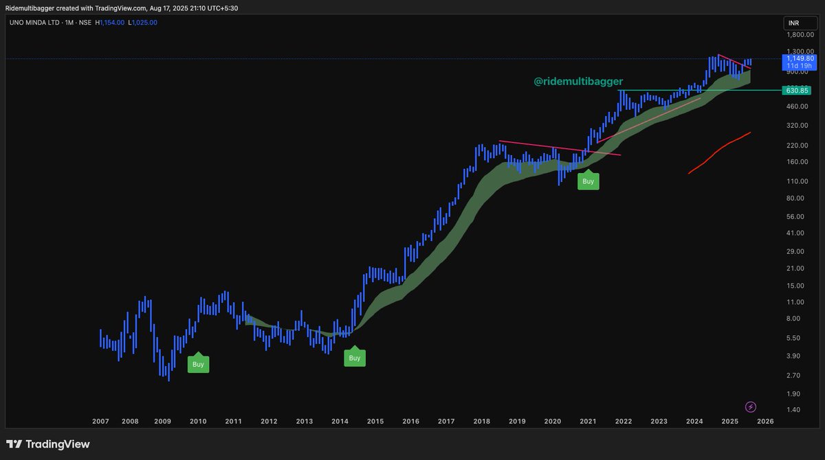 RideMultibagger's tweet image. The journey of #UNOMINDA is captivating, with its rich history and exciting potential—I&apos;m ready to dive in! Planning to buy #UNOMINDA tomorrow. solid stop-loss. 🚀📈 Are you investing? Share your moves! #StockMarket #InvestSmart #RMB