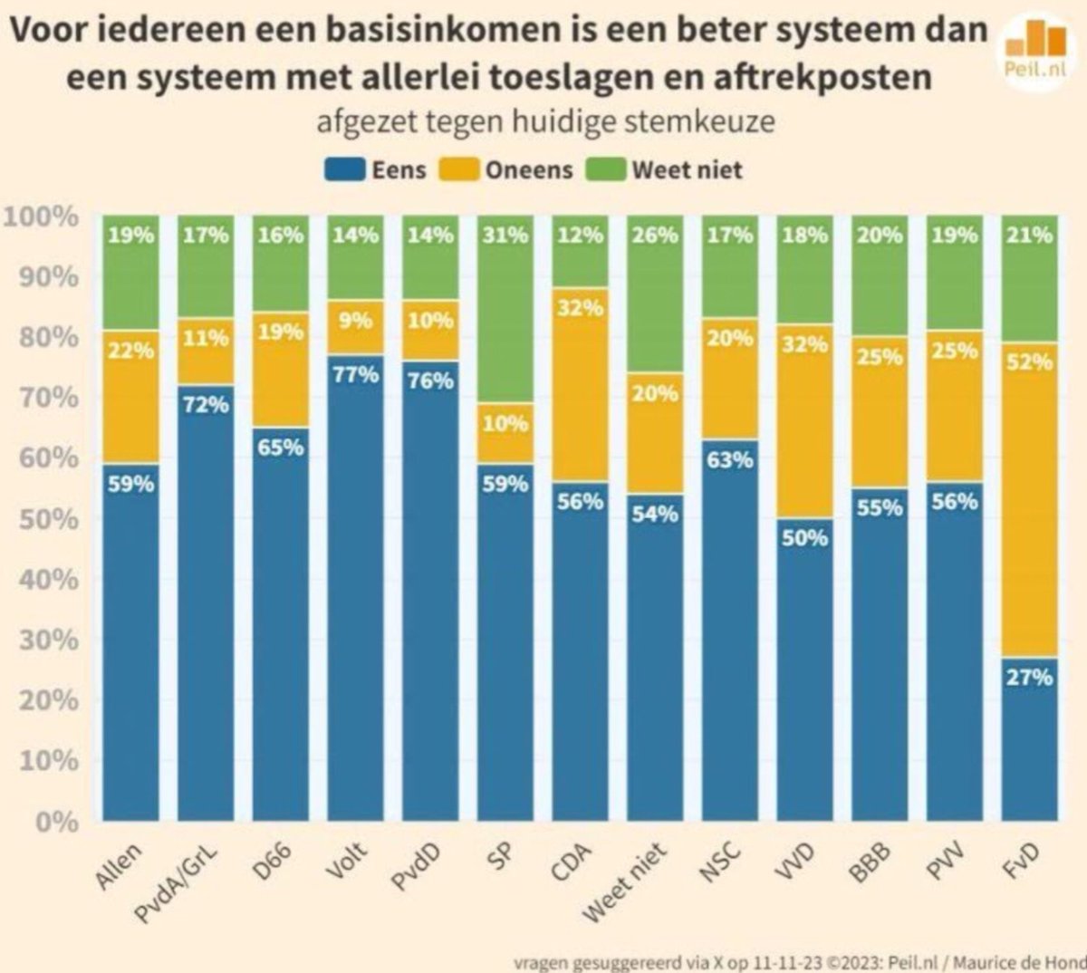 Je vergeet nog basisinkomen! Zelfs 50% van de VVD kiezers in november 2023 is daar voorstander van….