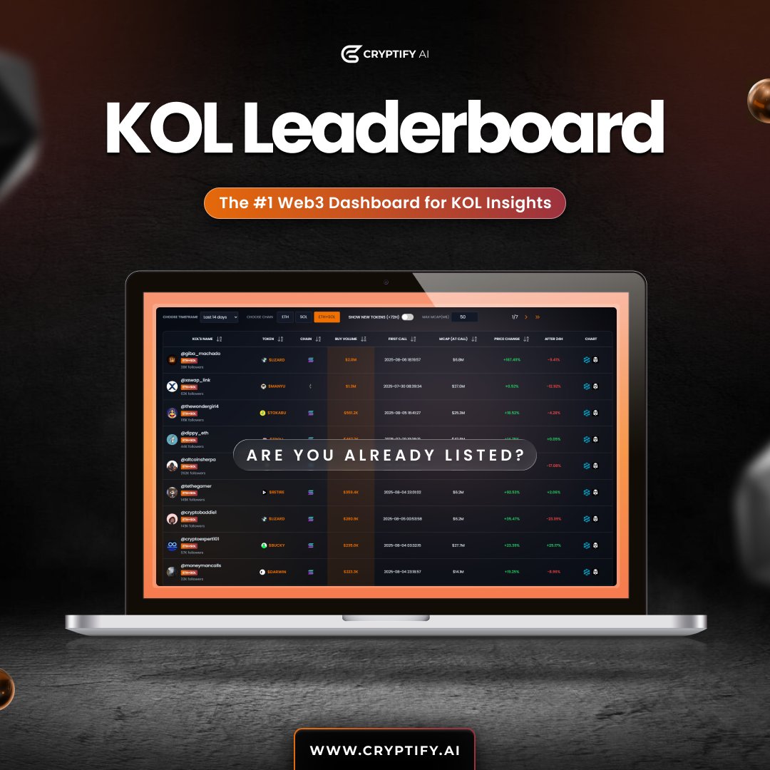 <a href="/rovercrc/">Crypto Rover</a> This is exactly why <a href="/CryptifyAI/">Cryptify AI</a> matters.
It highlights the project with REAL engagement pressure before the crowd even catches on.

Congrats to everyone listening to data, not noise.
<a href="/CryptifyAI/">Cryptify AI</a>