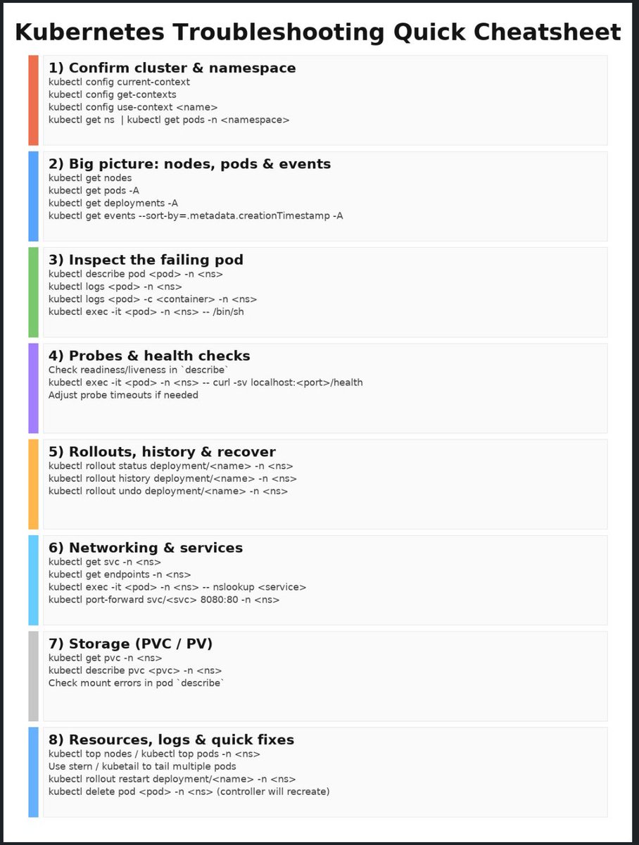 livingdevops's tweet photo. Production Kubernetes cluster is down. Your manager is asking for updates every 5 minutes.

Here’s your step-by-step troubleshooting playbook:

Step 1: Get your bearings
Check where you are: kubectl config current-context
See all contexts: kubectl config get-contexts
Switch if needed: kubectl config use-context name
List namespaces: kubectl get ns

Step 2: See the big picture
Node health: kubectl get nodes
All pods: kubectl get pods -A
Recent events: kubectl get events –sort-by=.metadata.creationTimestamp -A

This tells you if it’s a cluster-wide issue or isolated problem.

Step 3: Focus on the failing pod
Get details: kubectl describe pod podname -n namespace
Check logs: kubectl logs podname -n namespace
Get inside: kubectl exec -it podname -n namespace – /bin/sh

Step 4: Check health probes
Look for probe failures in the describe output
Test probe endpoint: kubectl exec -it podname -n namespace – curl localhost:port/health

Step 5: Check deployments and rollouts
Rollout status: kubectl rollout status deployment/name -n namespace
View history: kubectl rollout history deployment/name -n namespace
Rollback: kubectl rollout undo deployment/name -n namespace

Step 6: Verify networking
List services: kubectl get svc -n namespace
Check endpoints: kubectl get endpoints -n namespace
Test DNS: kubectl exec -it podname – nslookup servicename

Step 7: Quick fixes that work
Restart deployment: kubectl rollout restart deployment/name -n namespace
Delete problematic pod: kubectl delete pod podname -n namespace

The key is following the steps in order, not jumping around randomly.