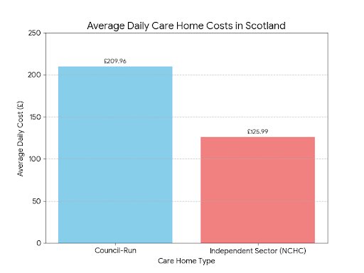 Ian Cumming (@iancmbe) on Twitter photo <a href="/NeilMackay/">NeilMackay</a> <a href="/heraldscotland/">The Herald</a> It is dire - and we have been saying this for a long time. Here’s an AI analysis that I asked for. Councils pay themselves much more than they allow for independent sector providers, per bedroom per day. I guess, because that’s the *actual* cost of care. There’s the problem… <a href="/NeilMackay/">NeilMackay</a> <a href="/heraldscotland/">The Herald</a> It is dire - and we have been saying this for a long time. Here’s an AI analysis that I asked for. Councils pay themselves much more than they allow for independent sector providers, per bedroom per day. I guess, because that’s the *actual* cost of care. There’s the problem…