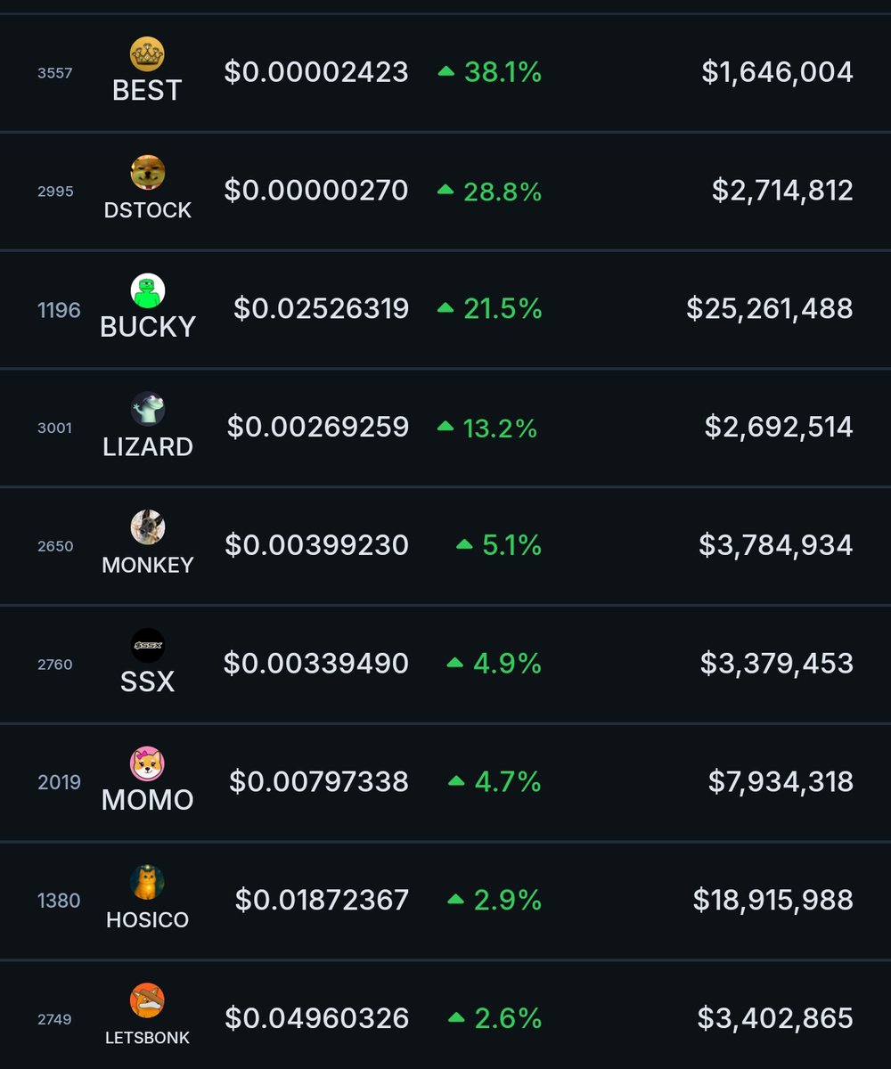 🚨 $BEST (<a href="/BestcoinBonk/">Bestcoin</a>) leads 24H gains among the top 20 $BONK memecoins